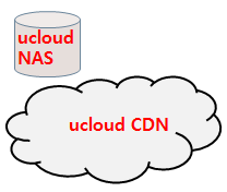 ucloud NAS&ucloud CDN