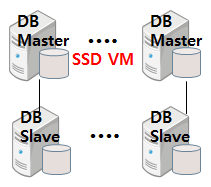 DB Master DB Master DB1-Slave DB1-Slave