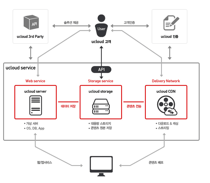 olleh ucloud biz 를 소개합니다. olleh ucloud biz는 kt 클라우드 플랫폼 기반에서 신속하고 안정적인 고품질의 클라우드 서버 자원 (CPU, Memory, Disk, Network)을 제공하는 서비스입니다.ucloud service는 Web server, Storage server, Delivery Network API 제공을 통해 웹/앱서비스와 콘텐츠 배포를 지원하고  ucloud 3rd party API로 솔루션을 제공과 ucloud 인증을 통해 ucloud 고객에 최상의 서비스를 지원합니다.