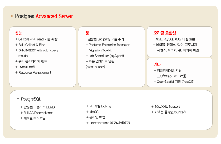 Postgres Plus Advanced Server(PPAS) 서비스 구성도