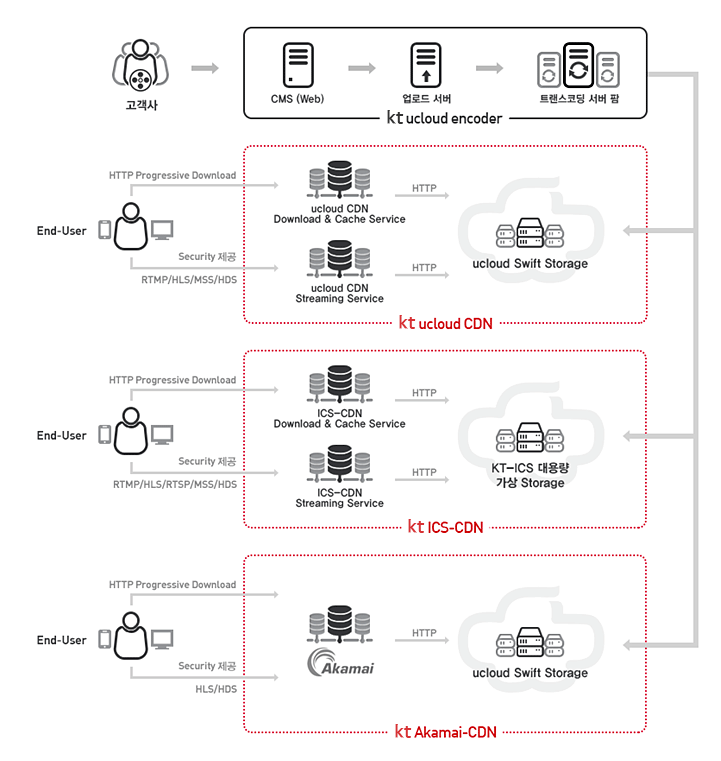 Media Cloud”는 kt ucloud 인프라 내의 인코딩 팜을 기반으로  고객의 미디어 서비스를 위한 인코딩 / CMS / CDN 전송까지 One Stop으로 이용할 수 있는 클라우드 기반의 Online Video Platform입니다. 특히, 고객은 미디어 전송에 필요한 서버 및 네트워크의 인프라 없이도 KT ucloud의 “Media Cloud”로
컨텐츠의 업로드부터 전송까지의 서비스를 제공 받으실 수 있습니다.