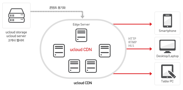 ucloud CDN(Contents Delivery Network)은 콘텐츠를 데이터 손실 없이 빠르고 안정적으로
대규모 사용자에게 전달하는 서비스입니다.