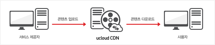 ucloud CDN(Contents Delivery Network)은 콘텐츠를 데이터 손실 없이 빠르고 안정적으로 대규모 사용자에게 전달하는 서비스입니다.