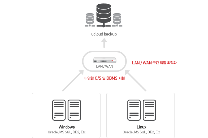 ucloud backup서비스는 다양한 운영 체제(OS), DBMS를 지원하며 LAN/WAN 구간 백업 최적화를 통해 클라우드 서버(VM)상의 데이터를 정기적으로 백업/보관합니다.
