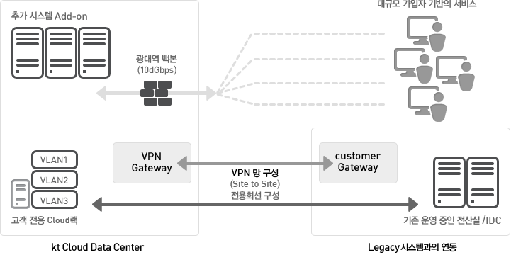 VPC서비스를 이용하여 kt cloud DataCenter내에 고객 전용 Cloud랙을 운영할 수 있으며, VPN 또는 전용선을 통해 고객사의 Legacy 시스템과의 연동을 지원합니다.