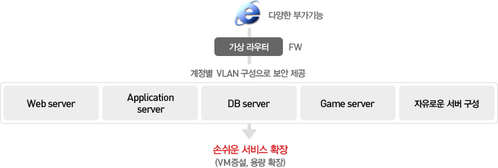 ucloud server는 가상 라우터가 제공되어, Firewall/부하분산(Load Balancing)/포트포워딩 기능을 제공하며, 계정별 VLAN을 구성으로 보안이 확보됩니다. web server, Application server, DB server, Game server 등 자유롭게 손쉬운 서비스 확장(VM증설, 용량 확장)이 가능합니다.