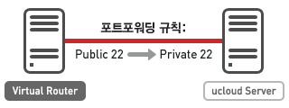 포트포워딩 규칙: Virtual Router의 Port Public 22를 ucloud Server의 Port Private 22로 포워딩한다.
